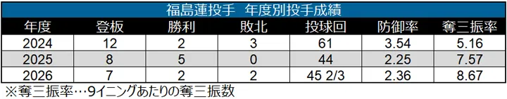 福島蓮投手 年度別投手成績 ©データスタジアム