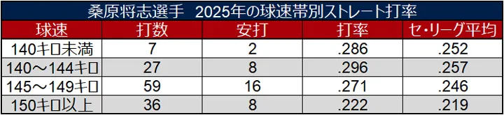 桑原将志選手 2025年の球速帯別ストレート打率 ©データスタジアム