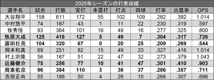 Rendimiento bateador para la temporada 2025 ©PLM