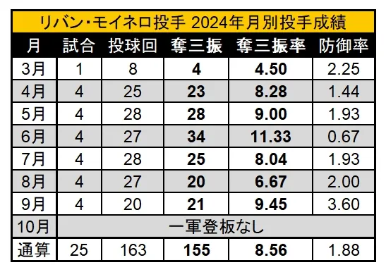 モイネロ投手 2024年月別投手成績 ©PLM