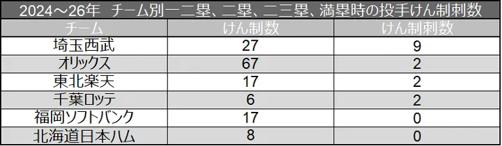 2024年~26年 チーム別一二塁、二塁、二三塁、満塁時の投手けん制刺数 ©データスタジアム