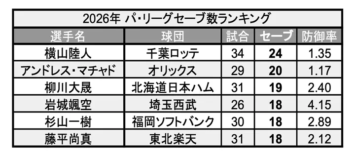 2026年 パ・リーグセーブ数ランキング ©PLM