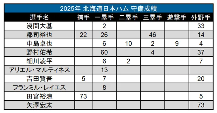 2025年 北海道日本ハム 守備成績 ©PLM