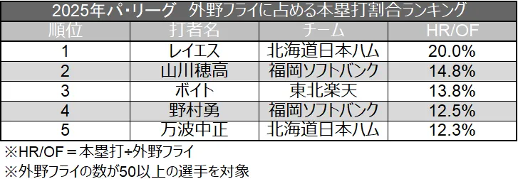 Ranking of Home Run as a percentage of outfield flies ©Data Stadium