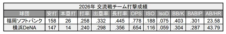 2026年 交流戦チーム打撃成績 ©PLM