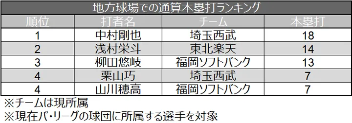 地方球場での通算本塁打ランキング ©データスタジアム