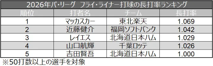 2026年パ・リーグ フライ・ライナー打球の長打率ランキング ©データスタジアム