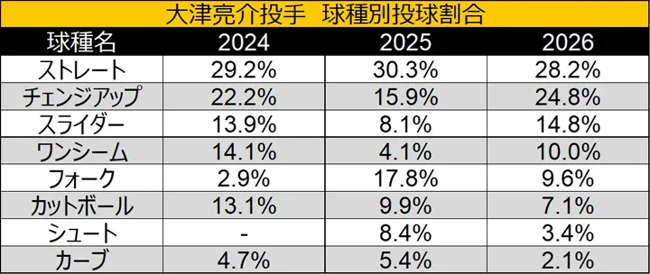 大津亮介投手球型 百分比 © Data Stadium投球