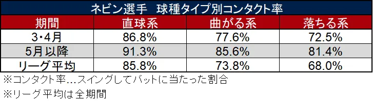 ネビン選手 球種タイプ別コンタクト率 ©データスタジアム