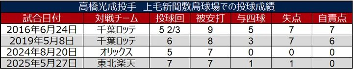 高橋光成投手 上毛新聞敷島球場での投球成績 ©データスタジアム