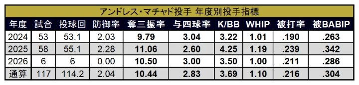 マチャド投手 NPB年度別投手指標 ©PLM