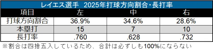 レイエス選手 2025年打球方向割合・長打率©データスタジアム