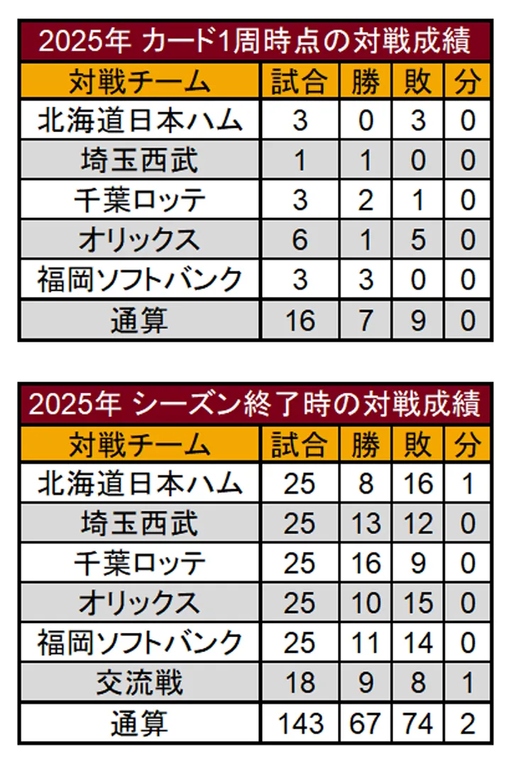 東北楽天ゴールデンイーグルス 2025年のカード1週時点の対戦成績とシーズン終了時の対戦成績 ©PLM