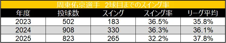 2球目までのスイング率 ©データスタジアム