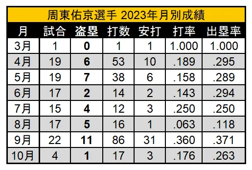 周東佑京選手 2023年月別成績©PLM