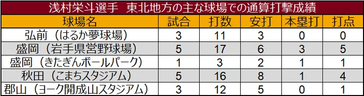 浅村栄斗選手 東北地方の主な球場での通算打撃成績 ©データスタジアム