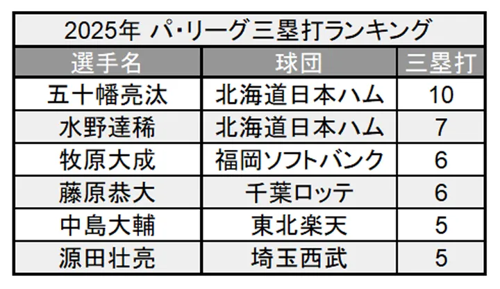 2025年 パ・リーグ三塁打ランキング ©PLM