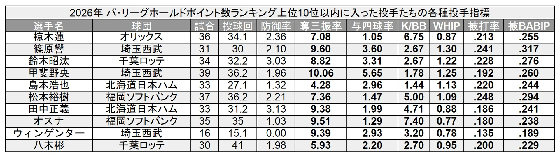 2026年 パ・リーグホールドポイント数ランキング10位以内に入った投手たちの各種指標 ©PLM