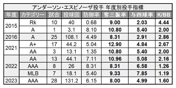 エスピノーザ投手 MLB・マイナー年度別投手指標 ©PLM