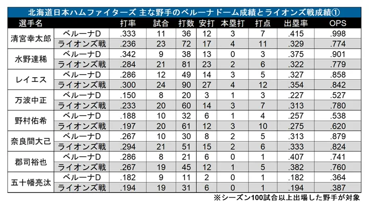 北海道日本ハムファイターズ 主な野手のベルーナドーム成績とライオンズ戦成績① ©PLM