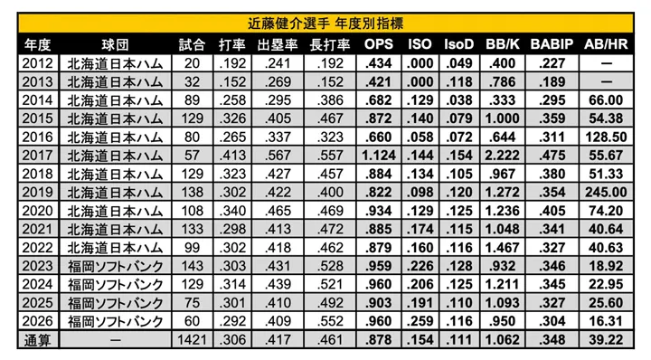 Estadísticas anuales de Kensuke Kondo ©PLM