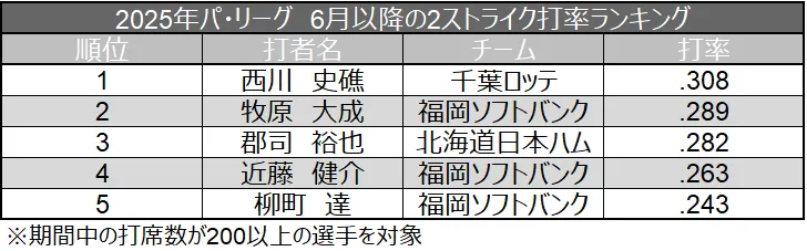 2025年パ・リーグ 6月以降の2ストライク打率ランキング ©データスタジアム