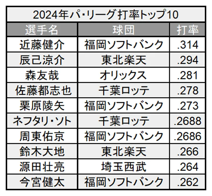 Los 10 mejores promedio de bateo La Liga del Pacífico en 2024 ©PLM