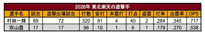 2026年 東北楽天の遊撃手 ©PLM