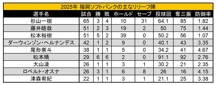 2025年 福岡ソフトバンクの主なリリーフ陣 ©PLM