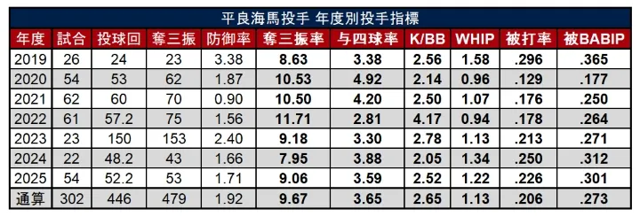 lanzador lanzador Kaima Taira por año ©PLM