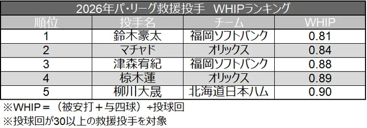 2026 Pacific League relief pitcher WHIP Rankings © Data Stadium