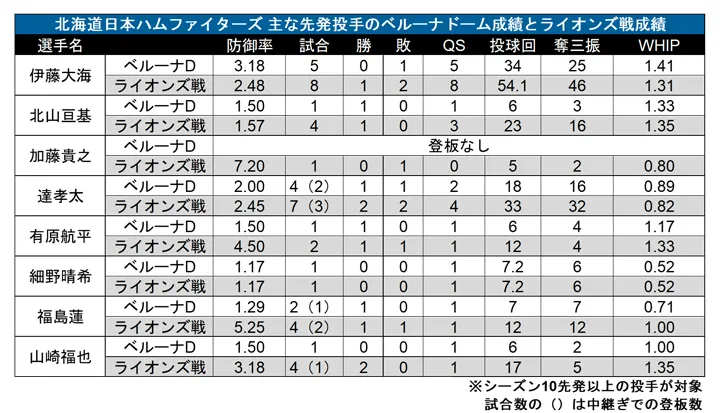 北海道日本ハムファイターズ 主な先発投手のベルーナドーム成績とライオンズ戦成績 ©PLM