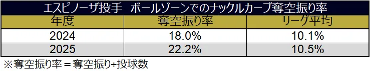 エスピノーザ投手 ボールゾーンでのナックルカーブ奪空振り率 ©データスタジアム
