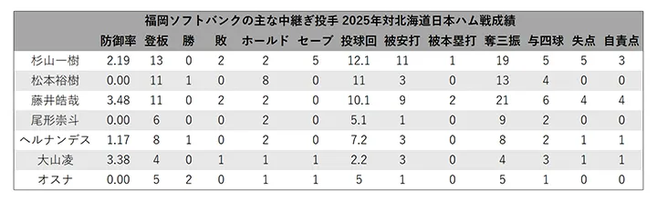 Rendimiento de los principales lanzador relevista de Fukuoka Softbank que lanzaron en cinco o más juegos contra Hokkaido Nippon-Ham ©PLM