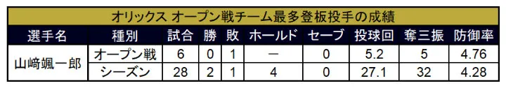 オリックス オープン戦チーム最多登板投手の成績 ©PLM