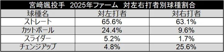 宮崎颯投手 2025年ファーム 対左右打者別球種割合 ©データスタジアム