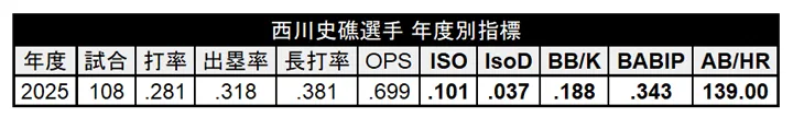 西川史礁選手 年度別指標 ©PLM