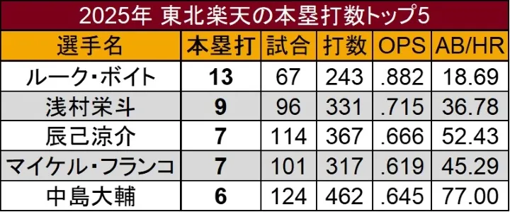 Tohoku Rakuten 's Top 5 Home Run in 2025 ©PLM
