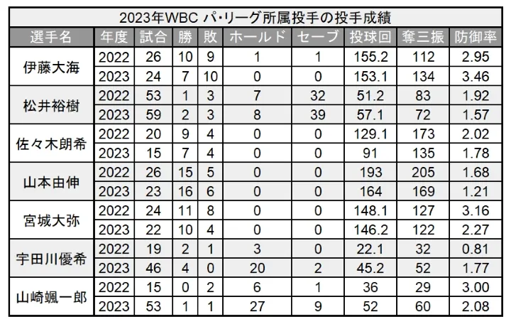 2023 WBC Pacific League pitcher pitcher ©PLM