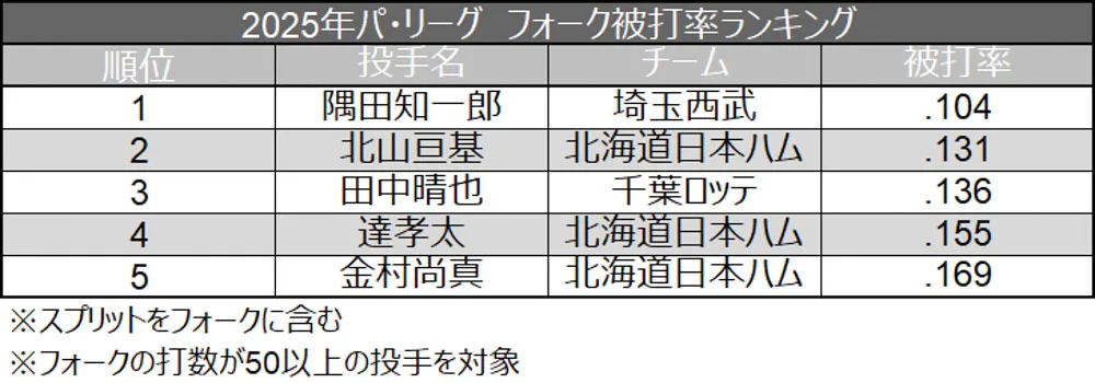 2025年パ・リーグ フォーク被打率ランキング ©データスタジアム