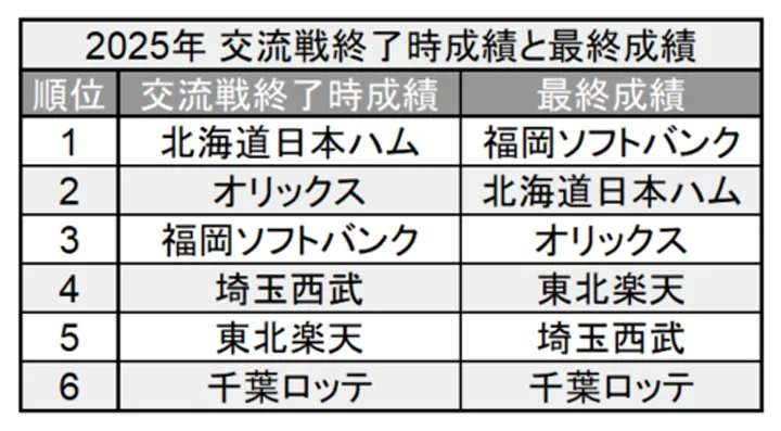 2025年 交流戦終了時成績と最終成績 ©PLM