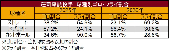 荘司康誠投手 球種別ゴロ・フライ割合 ©データスタジアム