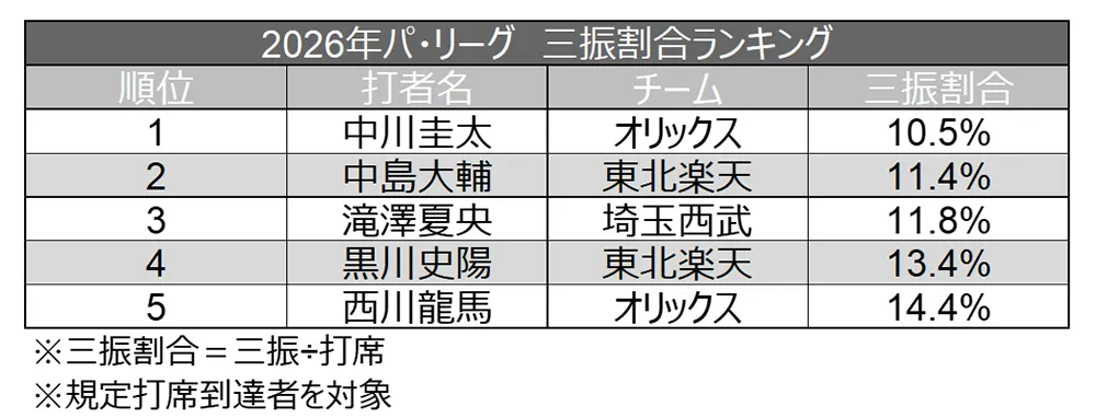 2026年パ・リーグ 三振割合ランキング ©データスタジアム