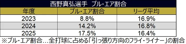 西野真弘選手 プル・エア割合 ©データスタジアム