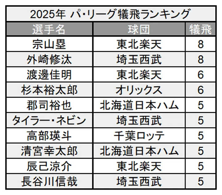 2025年 パ・リーグ犠飛ランキング ©PLM