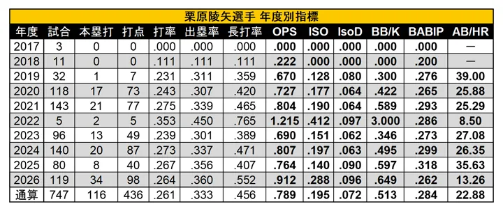 栗原陵矢選手 年度別指標 ©PLM