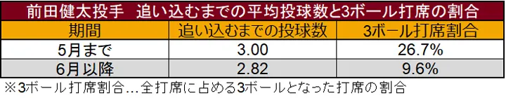 前田健太投手 追い込むまでの平均投球数と3ボール打席の割合 ©データスタジアム