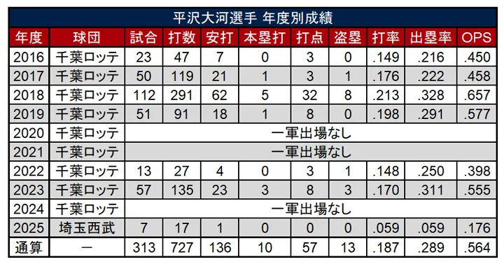平沢大河選手 年度別成績 ©PLM