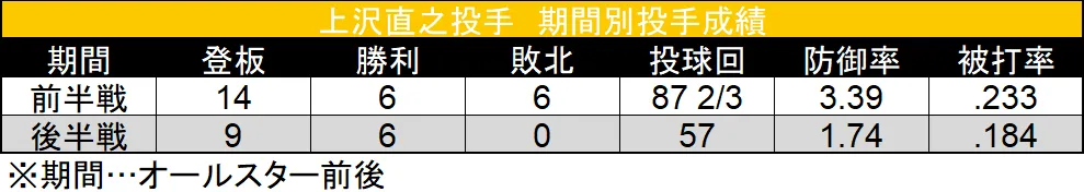 pitcher performance by period ©Data Stadium