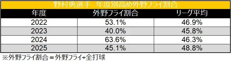 Isami Nomura 's high outfield fly rate by year ©Data Stadium